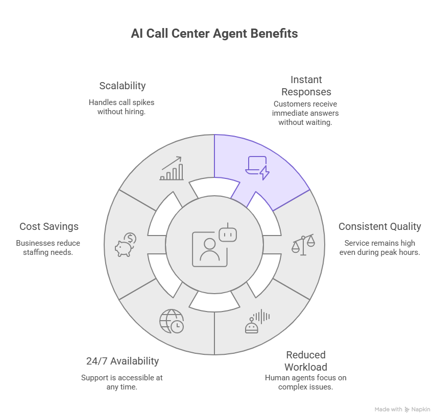 Calling Agent Benefits for companies