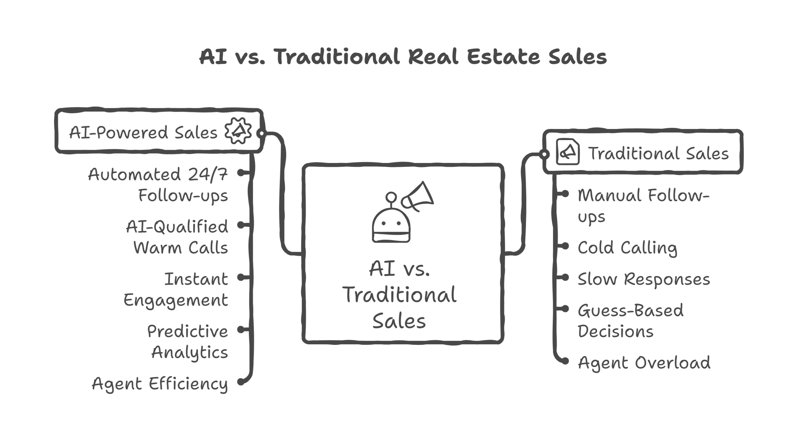 AI vs Traditional Real Estate Sales