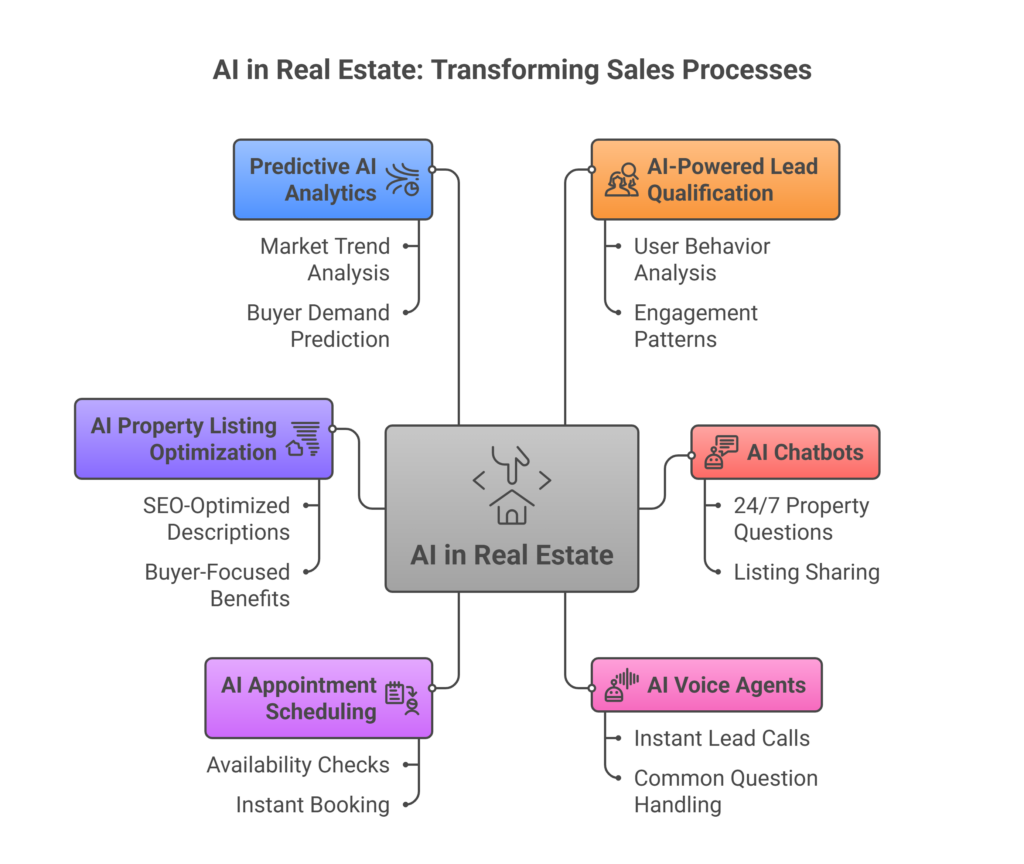 Real Estate Deal closing sales Process