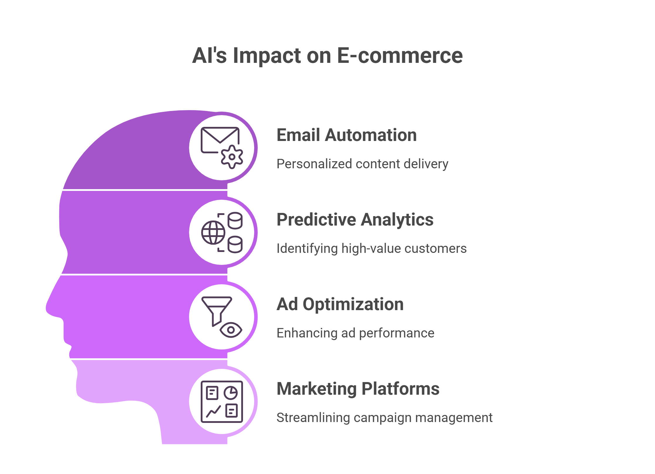 AI for e-commerce automation and marketing